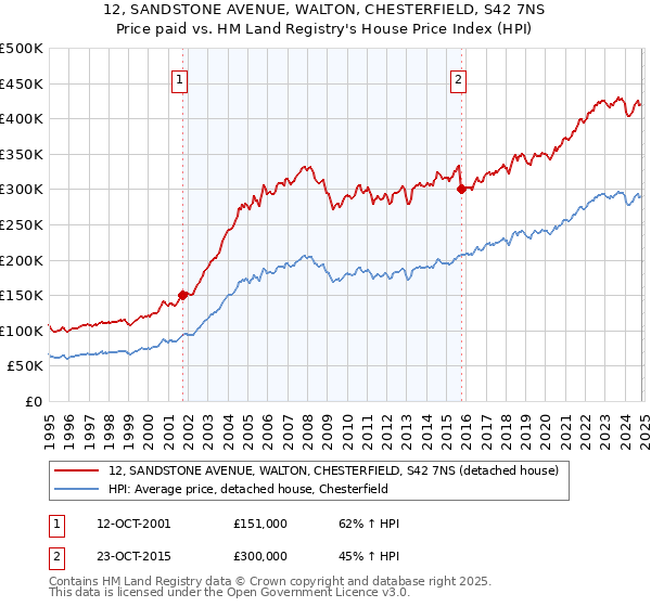 12, SANDSTONE AVENUE, WALTON, CHESTERFIELD, S42 7NS: Price paid vs HM Land Registry's House Price Index