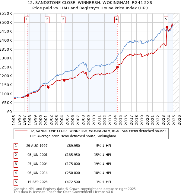 12, SANDSTONE CLOSE, WINNERSH, WOKINGHAM, RG41 5XS: Price paid vs HM Land Registry's House Price Index