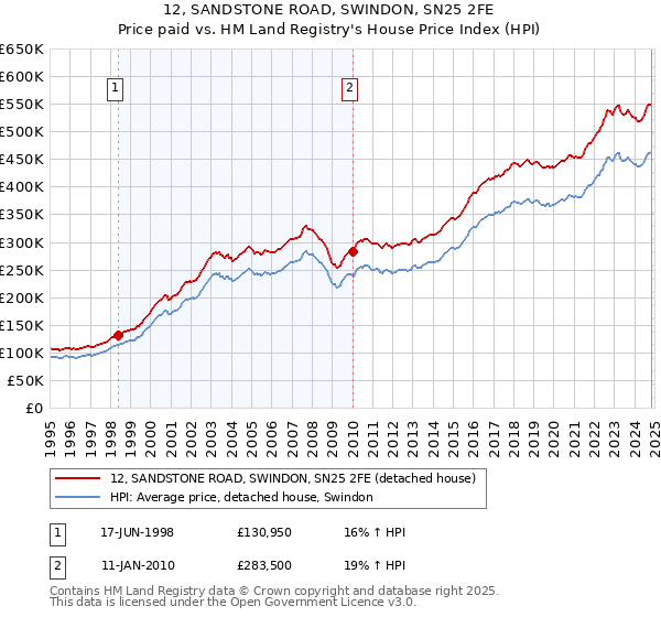 12, SANDSTONE ROAD, SWINDON, SN25 2FE: Price paid vs HM Land Registry's House Price Index