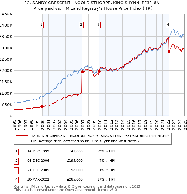 12, SANDY CRESCENT, INGOLDISTHORPE, KING'S LYNN, PE31 6NL: Price paid vs HM Land Registry's House Price Index