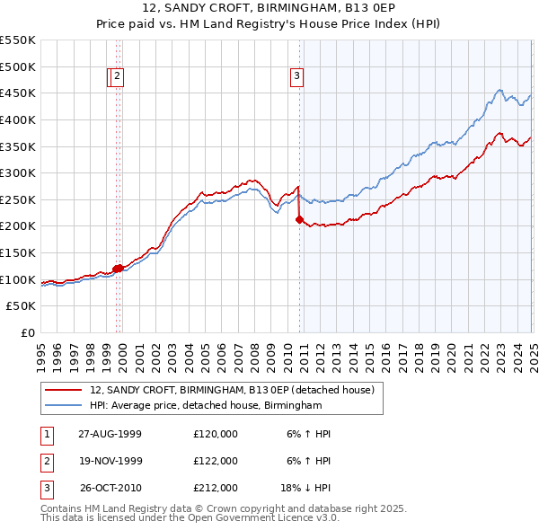 12, SANDY CROFT, BIRMINGHAM, B13 0EP: Price paid vs HM Land Registry's House Price Index