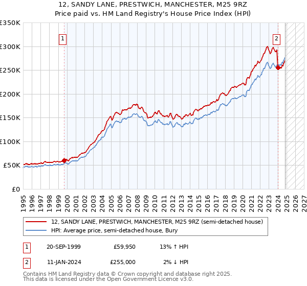 12, SANDY LANE, PRESTWICH, MANCHESTER, M25 9RZ: Price paid vs HM Land Registry's House Price Index