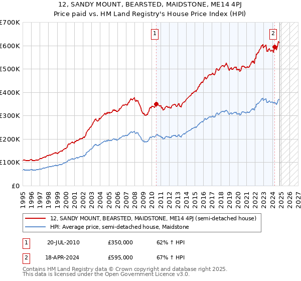 12, SANDY MOUNT, BEARSTED, MAIDSTONE, ME14 4PJ: Price paid vs HM Land Registry's House Price Index