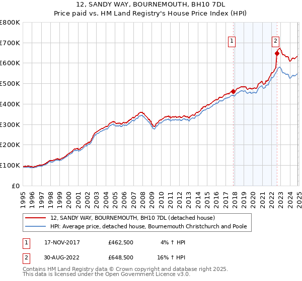 12, SANDY WAY, BOURNEMOUTH, BH10 7DL: Price paid vs HM Land Registry's House Price Index