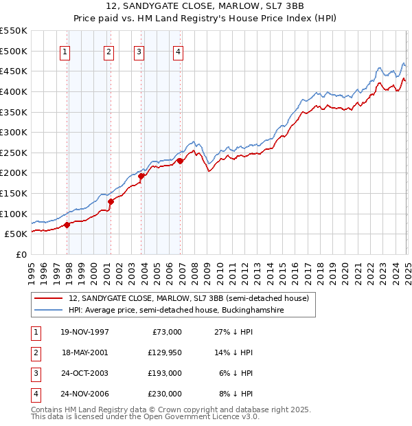 12, SANDYGATE CLOSE, MARLOW, SL7 3BB: Price paid vs HM Land Registry's House Price Index