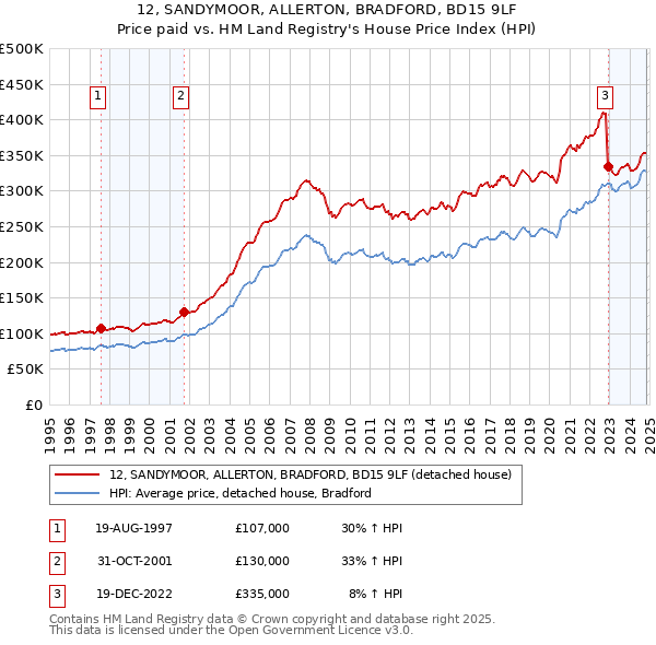 12, SANDYMOOR, ALLERTON, BRADFORD, BD15 9LF: Price paid vs HM Land Registry's House Price Index