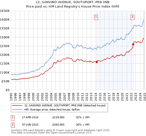 12, SANVINO AVENUE, SOUTHPORT, PR8 3NB: Price paid vs HM Land Registry's House Price Index