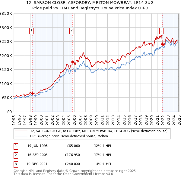 12, SARSON CLOSE, ASFORDBY, MELTON MOWBRAY, LE14 3UG: Price paid vs HM Land Registry's House Price Index