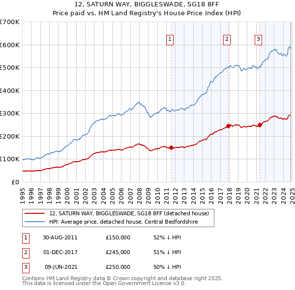 12, SATURN WAY, BIGGLESWADE, SG18 8FF: Price paid vs HM Land Registry's House Price Index