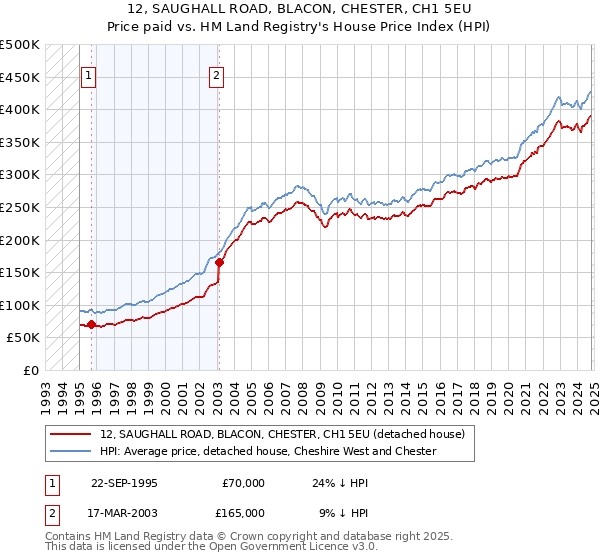 12, SAUGHALL ROAD, BLACON, CHESTER, CH1 5EU: Price paid vs HM Land Registry's House Price Index