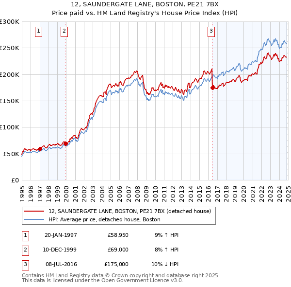 12, SAUNDERGATE LANE, BOSTON, PE21 7BX: Price paid vs HM Land Registry's House Price Index