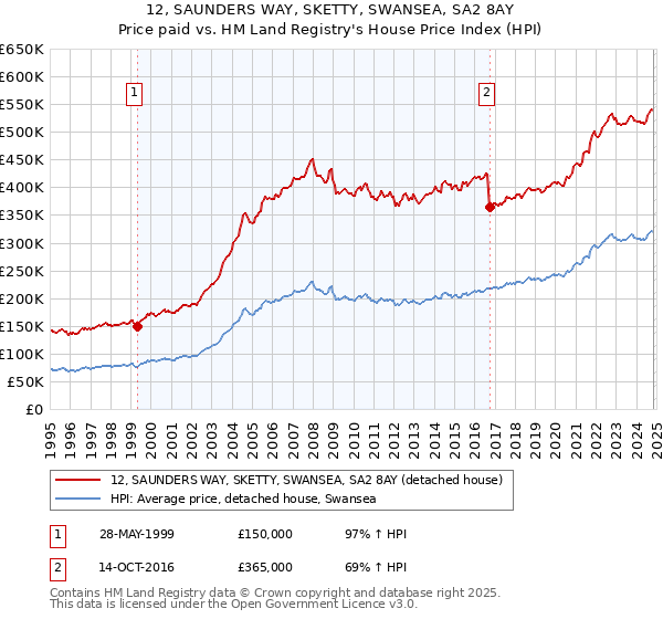 12, SAUNDERS WAY, SKETTY, SWANSEA, SA2 8AY: Price paid vs HM Land Registry's House Price Index