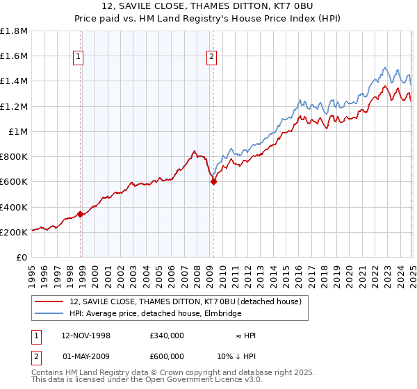 12, SAVILE CLOSE, THAMES DITTON, KT7 0BU: Price paid vs HM Land Registry's House Price Index