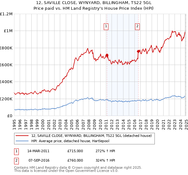 12, SAVILLE CLOSE, WYNYARD, BILLINGHAM, TS22 5GL: Price paid vs HM Land Registry's House Price Index