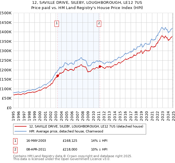 12, SAVILLE DRIVE, SILEBY, LOUGHBOROUGH, LE12 7US: Price paid vs HM Land Registry's House Price Index