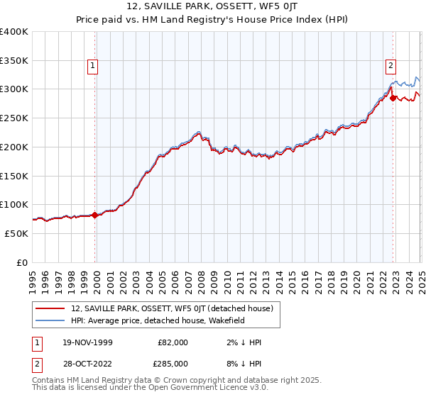 12, SAVILLE PARK, OSSETT, WF5 0JT: Price paid vs HM Land Registry's House Price Index