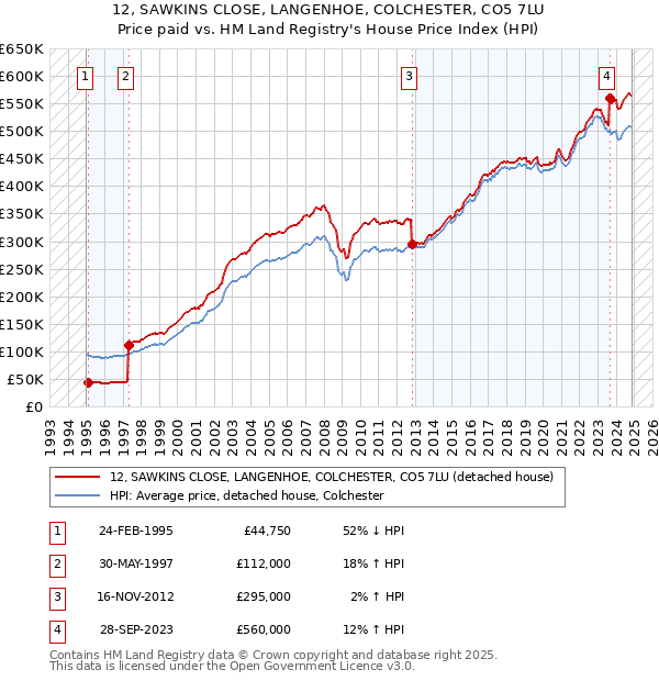 12, SAWKINS CLOSE, LANGENHOE, COLCHESTER, CO5 7LU: Price paid vs HM Land Registry's House Price Index