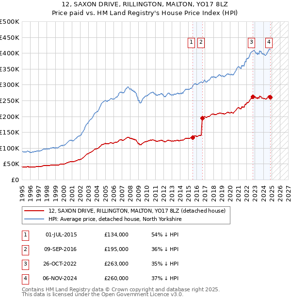 12, SAXON DRIVE, RILLINGTON, MALTON, YO17 8LZ: Price paid vs HM Land Registry's House Price Index