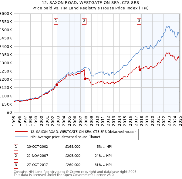 12, SAXON ROAD, WESTGATE-ON-SEA, CT8 8RS: Price paid vs HM Land Registry's House Price Index