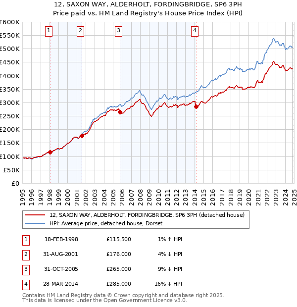 12, SAXON WAY, ALDERHOLT, FORDINGBRIDGE, SP6 3PH: Price paid vs HM Land Registry's House Price Index