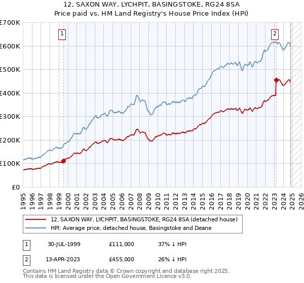 12, SAXON WAY, LYCHPIT, BASINGSTOKE, RG24 8SA: Price paid vs HM Land Registry's House Price Index