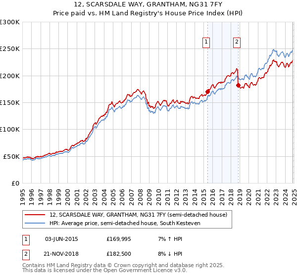 12, SCARSDALE WAY, GRANTHAM, NG31 7FY: Price paid vs HM Land Registry's House Price Index