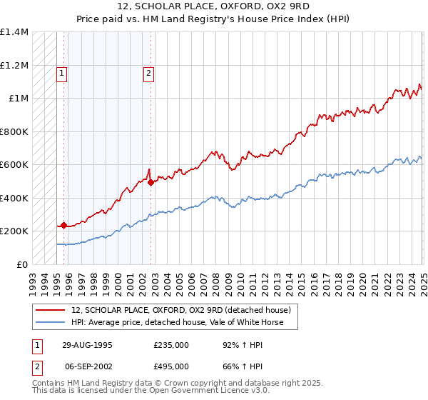 12, SCHOLAR PLACE, OXFORD, OX2 9RD: Price paid vs HM Land Registry's House Price Index