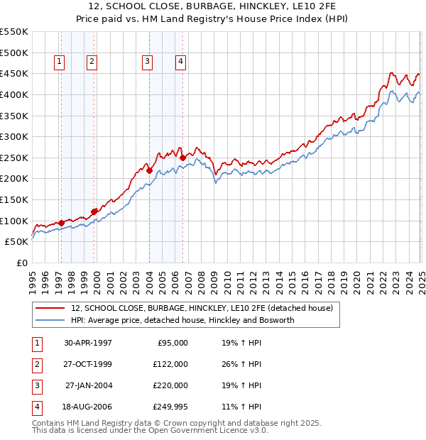 12, SCHOOL CLOSE, BURBAGE, HINCKLEY, LE10 2FE: Price paid vs HM Land Registry's House Price Index