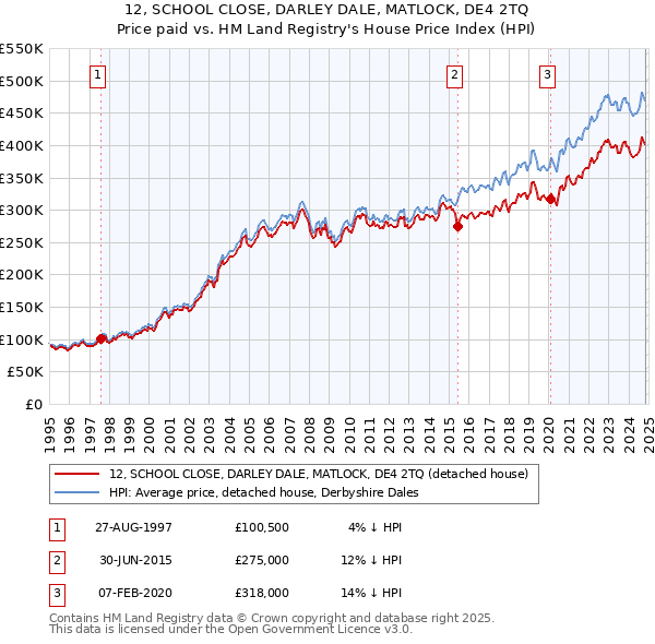 12, SCHOOL CLOSE, DARLEY DALE, MATLOCK, DE4 2TQ: Price paid vs HM Land Registry's House Price Index