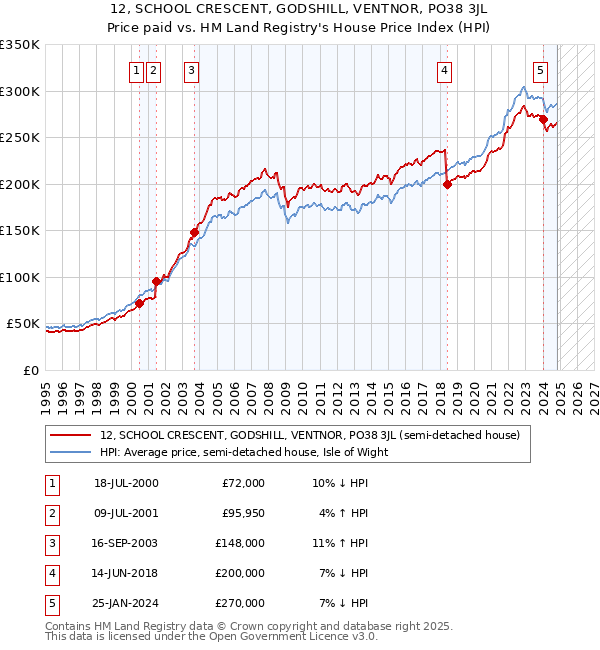 12, SCHOOL CRESCENT, GODSHILL, VENTNOR, PO38 3JL: Price paid vs HM Land Registry's House Price Index