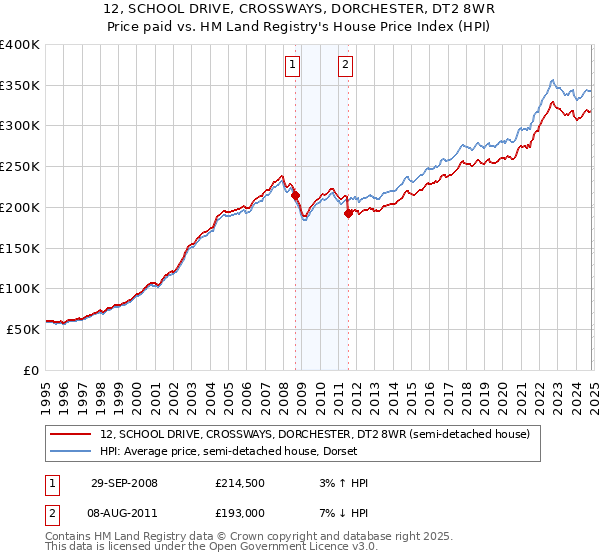 12, SCHOOL DRIVE, CROSSWAYS, DORCHESTER, DT2 8WR: Price paid vs HM Land Registry's House Price Index