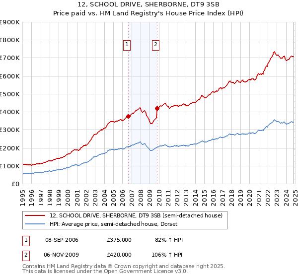 12, SCHOOL DRIVE, SHERBORNE, DT9 3SB: Price paid vs HM Land Registry's House Price Index