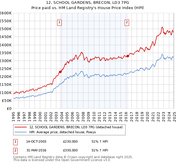 12, SCHOOL GARDENS, BRECON, LD3 7PG: Price paid vs HM Land Registry's House Price Index