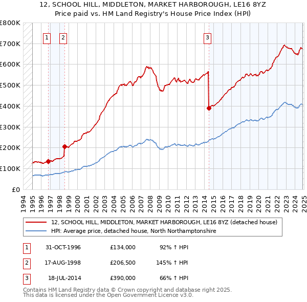 12, SCHOOL HILL, MIDDLETON, MARKET HARBOROUGH, LE16 8YZ: Price paid vs HM Land Registry's House Price Index