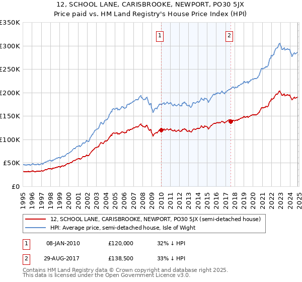 12, SCHOOL LANE, CARISBROOKE, NEWPORT, PO30 5JX: Price paid vs HM Land Registry's House Price Index