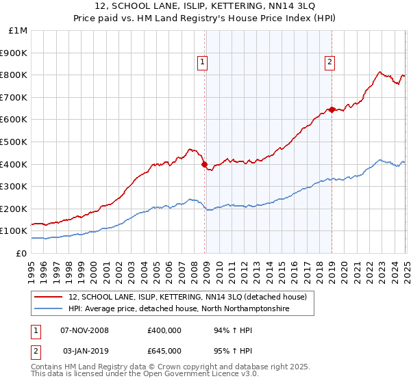 12, SCHOOL LANE, ISLIP, KETTERING, NN14 3LQ: Price paid vs HM Land Registry's House Price Index