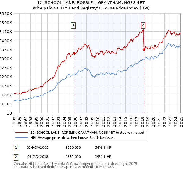 12, SCHOOL LANE, ROPSLEY, GRANTHAM, NG33 4BT: Price paid vs HM Land Registry's House Price Index