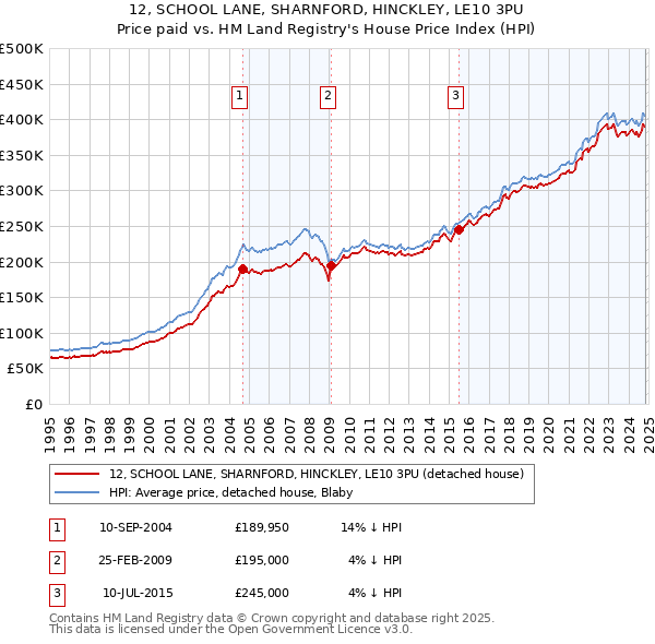 12, SCHOOL LANE, SHARNFORD, HINCKLEY, LE10 3PU: Price paid vs HM Land Registry's House Price Index