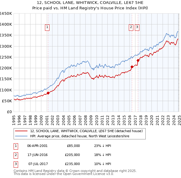 12, SCHOOL LANE, WHITWICK, COALVILLE, LE67 5HE: Price paid vs HM Land Registry's House Price Index