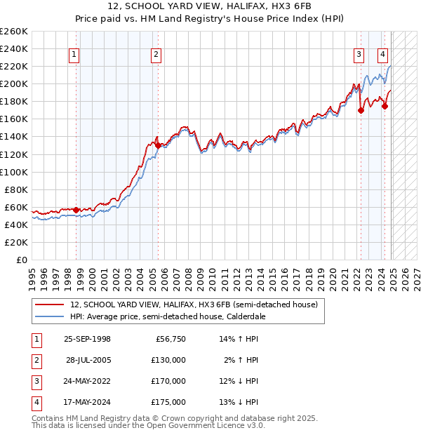 12, SCHOOL YARD VIEW, HALIFAX, HX3 6FB: Price paid vs HM Land Registry's House Price Index