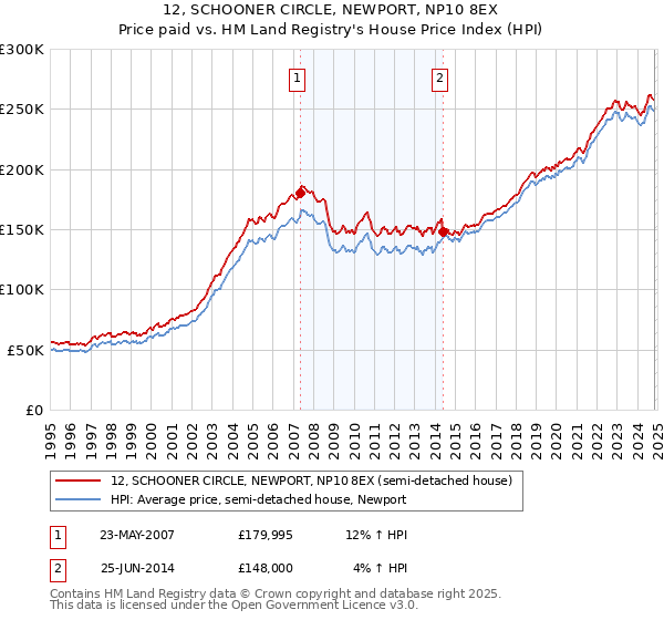 12, SCHOONER CIRCLE, NEWPORT, NP10 8EX: Price paid vs HM Land Registry's House Price Index