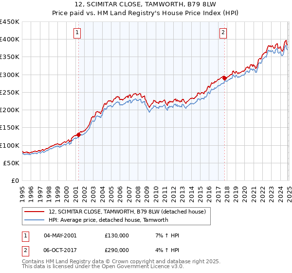 12, SCIMITAR CLOSE, TAMWORTH, B79 8LW: Price paid vs HM Land Registry's House Price Index