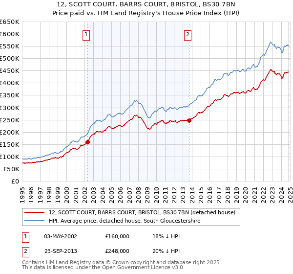 12, SCOTT COURT, BARRS COURT, BRISTOL, BS30 7BN: Price paid vs HM Land Registry's House Price Index