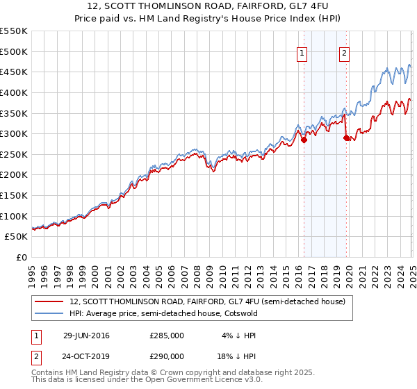 12, SCOTT THOMLINSON ROAD, FAIRFORD, GL7 4FU: Price paid vs HM Land Registry's House Price Index