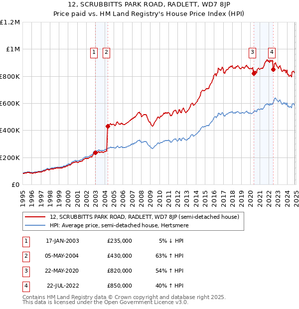 12, SCRUBBITTS PARK ROAD, RADLETT, WD7 8JP: Price paid vs HM Land Registry's House Price Index