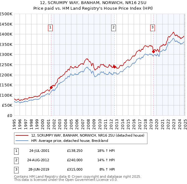 12, SCRUMPY WAY, BANHAM, NORWICH, NR16 2SU: Price paid vs HM Land Registry's House Price Index