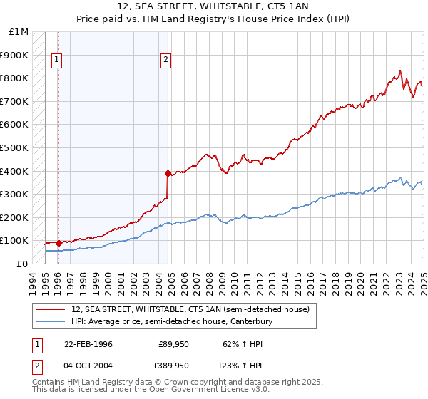 12, SEA STREET, WHITSTABLE, CT5 1AN: Price paid vs HM Land Registry's House Price Index