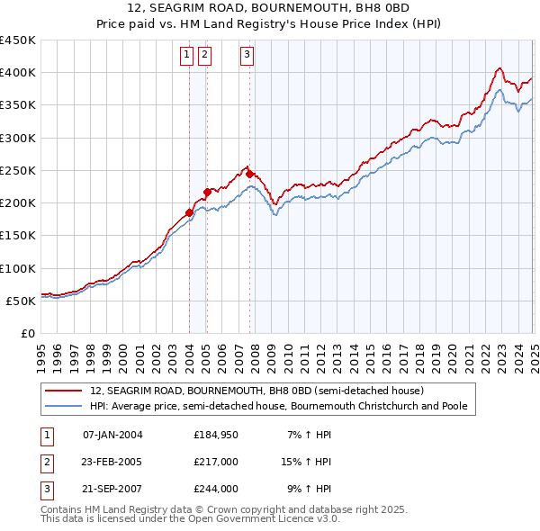 12, SEAGRIM ROAD, BOURNEMOUTH, BH8 0BD: Price paid vs HM Land Registry's House Price Index