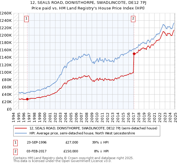 12, SEALS ROAD, DONISTHORPE, SWADLINCOTE, DE12 7PJ: Price paid vs HM Land Registry's House Price Index