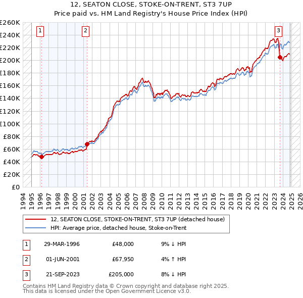 12, SEATON CLOSE, STOKE-ON-TRENT, ST3 7UP: Price paid vs HM Land Registry's House Price Index